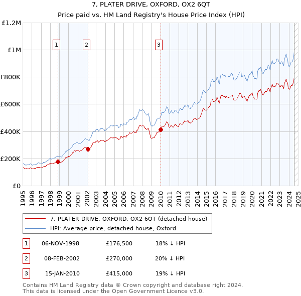 7, PLATER DRIVE, OXFORD, OX2 6QT: Price paid vs HM Land Registry's House Price Index