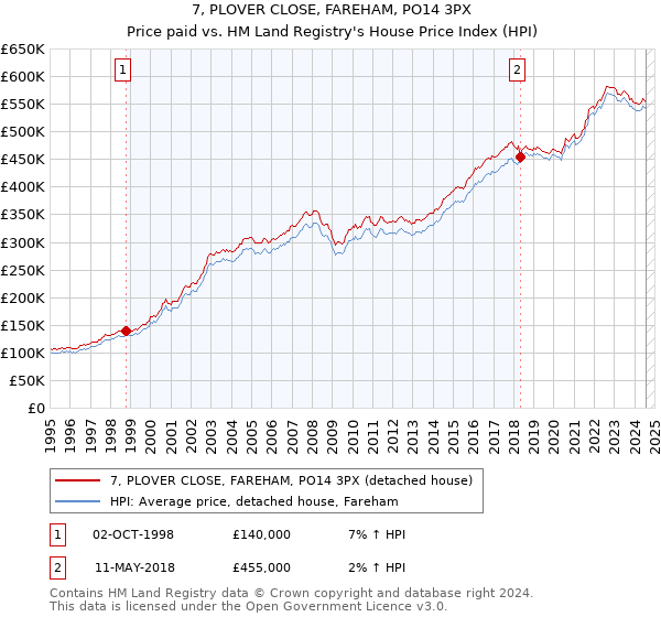 7, PLOVER CLOSE, FAREHAM, PO14 3PX: Price paid vs HM Land Registry's House Price Index