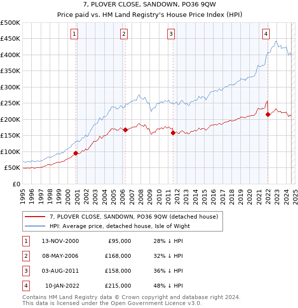 7, PLOVER CLOSE, SANDOWN, PO36 9QW: Price paid vs HM Land Registry's House Price Index