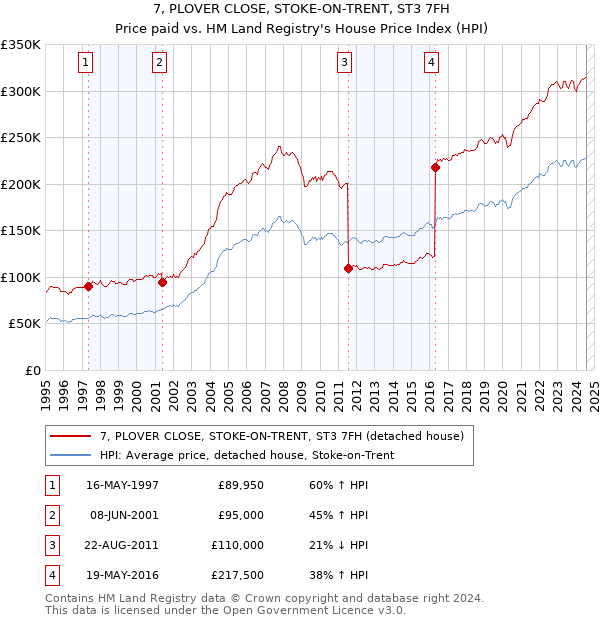 7, PLOVER CLOSE, STOKE-ON-TRENT, ST3 7FH: Price paid vs HM Land Registry's House Price Index