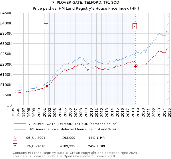 7, PLOVER GATE, TELFORD, TF1 3QD: Price paid vs HM Land Registry's House Price Index