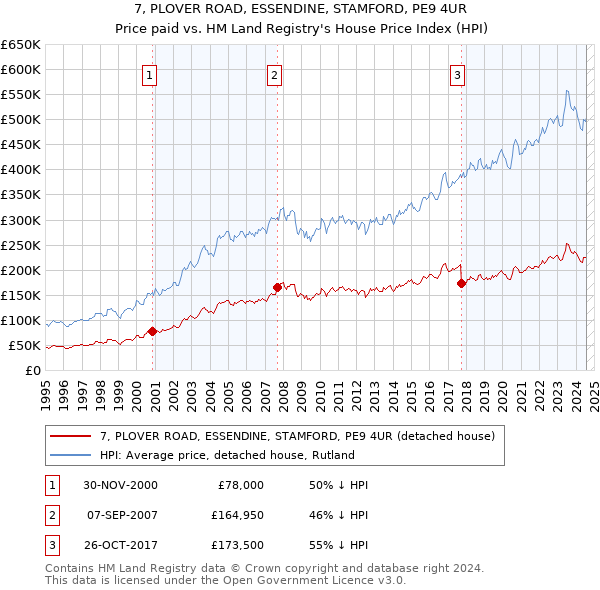 7, PLOVER ROAD, ESSENDINE, STAMFORD, PE9 4UR: Price paid vs HM Land Registry's House Price Index