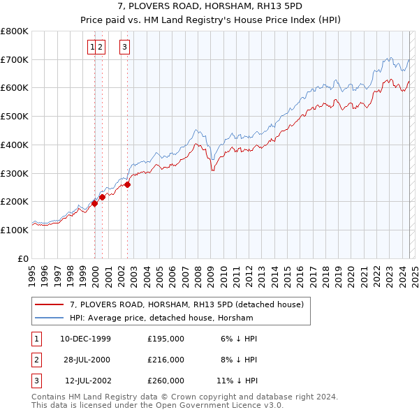 7, PLOVERS ROAD, HORSHAM, RH13 5PD: Price paid vs HM Land Registry's House Price Index