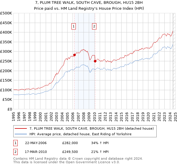 7, PLUM TREE WALK, SOUTH CAVE, BROUGH, HU15 2BH: Price paid vs HM Land Registry's House Price Index