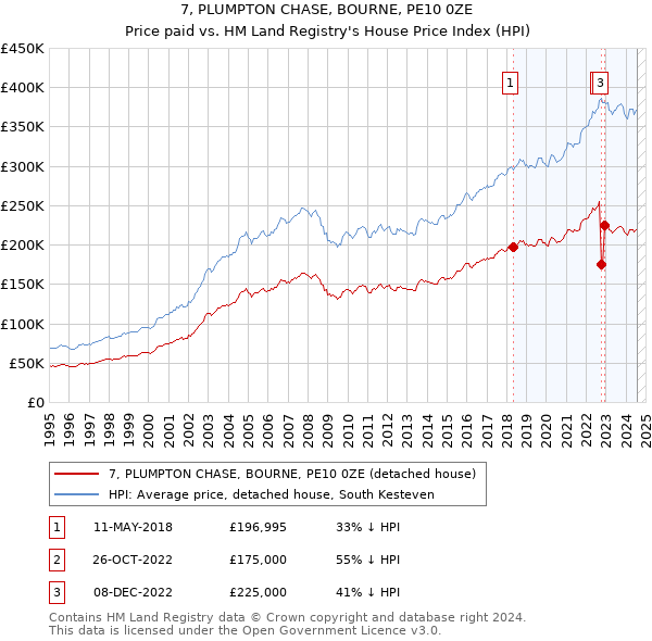 7, PLUMPTON CHASE, BOURNE, PE10 0ZE: Price paid vs HM Land Registry's House Price Index