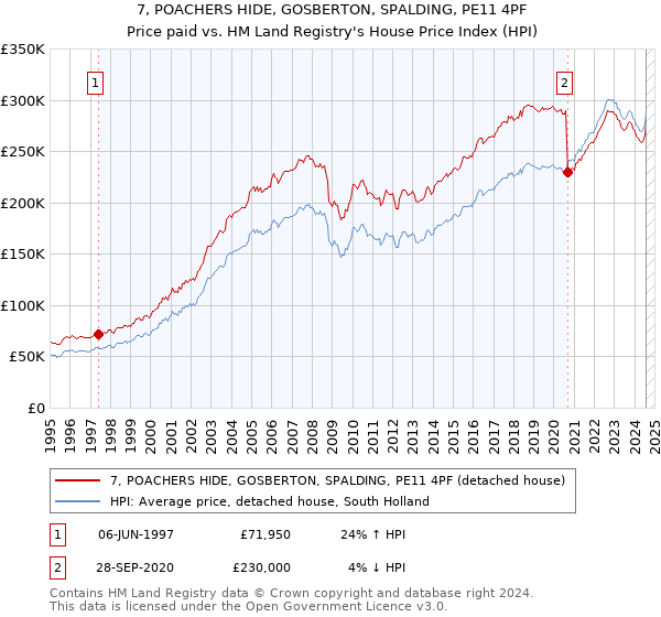 7, POACHERS HIDE, GOSBERTON, SPALDING, PE11 4PF: Price paid vs HM Land Registry's House Price Index