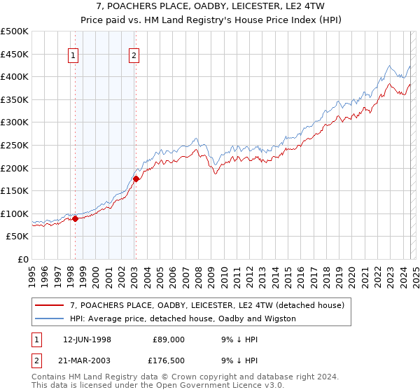 7, POACHERS PLACE, OADBY, LEICESTER, LE2 4TW: Price paid vs HM Land Registry's House Price Index