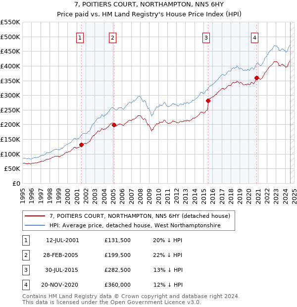 7, POITIERS COURT, NORTHAMPTON, NN5 6HY: Price paid vs HM Land Registry's House Price Index