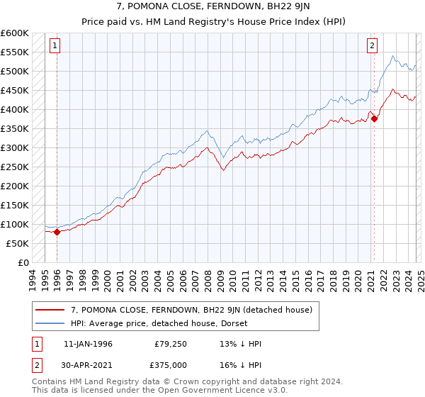 7, POMONA CLOSE, FERNDOWN, BH22 9JN: Price paid vs HM Land Registry's House Price Index