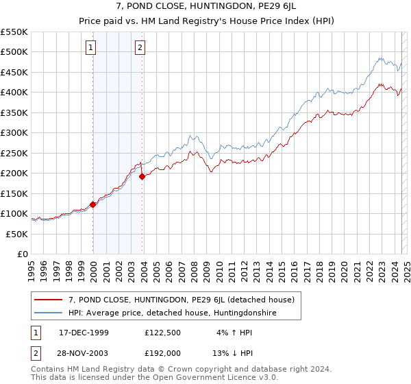 7, POND CLOSE, HUNTINGDON, PE29 6JL: Price paid vs HM Land Registry's House Price Index