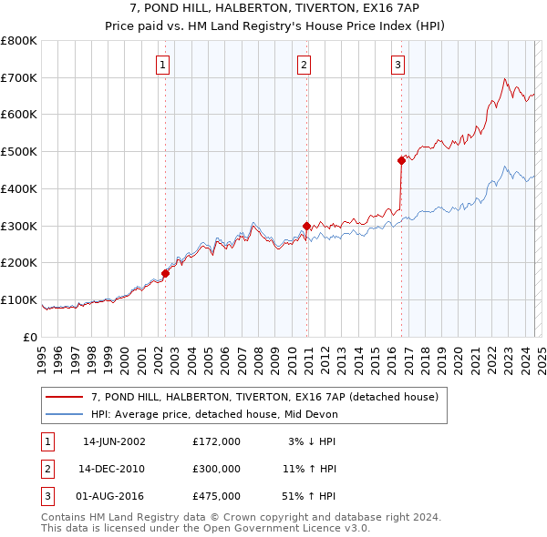 7, POND HILL, HALBERTON, TIVERTON, EX16 7AP: Price paid vs HM Land Registry's House Price Index