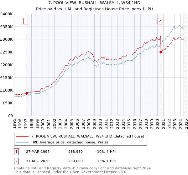 7, POOL VIEW, RUSHALL, WALSALL, WS4 1HD: Price paid vs HM Land Registry's House Price Index