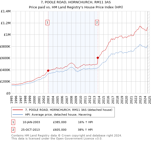 7, POOLE ROAD, HORNCHURCH, RM11 3AS: Price paid vs HM Land Registry's House Price Index