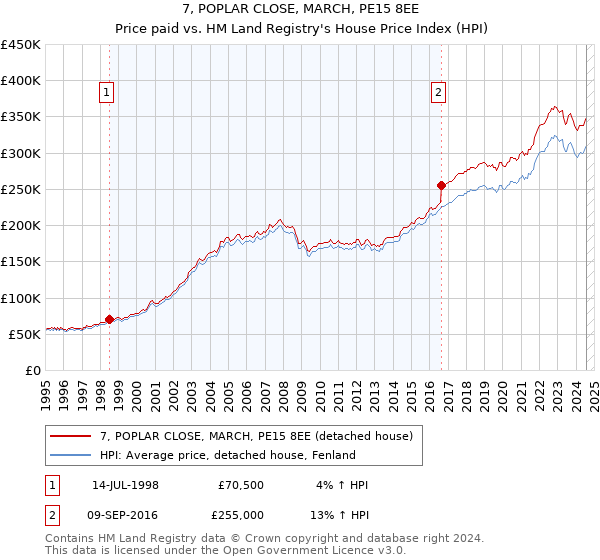 7, POPLAR CLOSE, MARCH, PE15 8EE: Price paid vs HM Land Registry's House Price Index