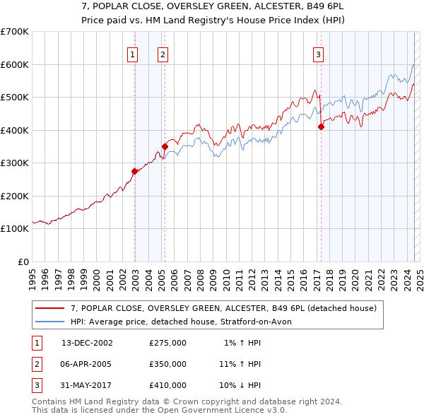 7, POPLAR CLOSE, OVERSLEY GREEN, ALCESTER, B49 6PL: Price paid vs HM Land Registry's House Price Index