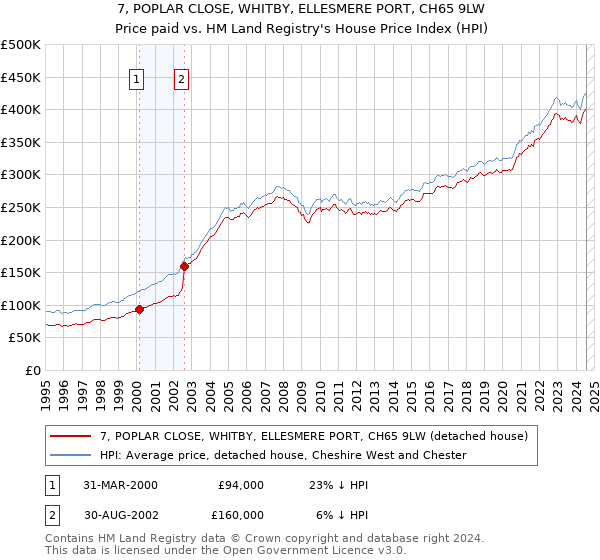 7, POPLAR CLOSE, WHITBY, ELLESMERE PORT, CH65 9LW: Price paid vs HM Land Registry's House Price Index