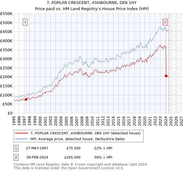 7, POPLAR CRESCENT, ASHBOURNE, DE6 1HY: Price paid vs HM Land Registry's House Price Index