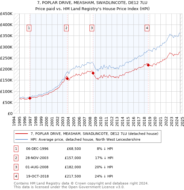 7, POPLAR DRIVE, MEASHAM, SWADLINCOTE, DE12 7LU: Price paid vs HM Land Registry's House Price Index