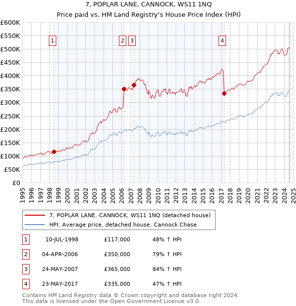 7, POPLAR LANE, CANNOCK, WS11 1NQ: Price paid vs HM Land Registry's House Price Index