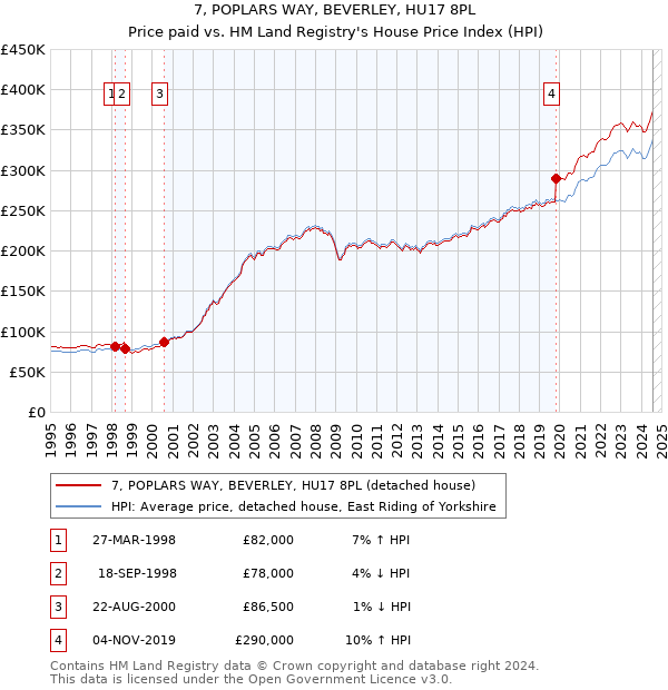 7, POPLARS WAY, BEVERLEY, HU17 8PL: Price paid vs HM Land Registry's House Price Index