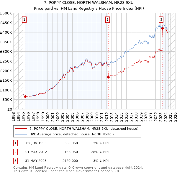 7, POPPY CLOSE, NORTH WALSHAM, NR28 9XU: Price paid vs HM Land Registry's House Price Index