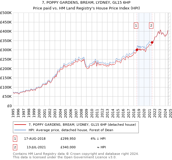 7, POPPY GARDENS, BREAM, LYDNEY, GL15 6HP: Price paid vs HM Land Registry's House Price Index