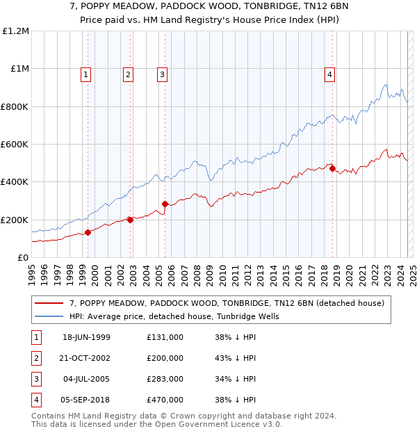 7, POPPY MEADOW, PADDOCK WOOD, TONBRIDGE, TN12 6BN: Price paid vs HM Land Registry's House Price Index