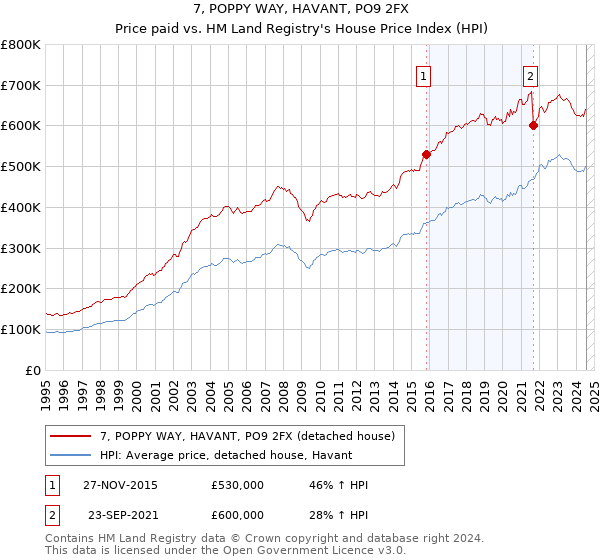 7, POPPY WAY, HAVANT, PO9 2FX: Price paid vs HM Land Registry's House Price Index