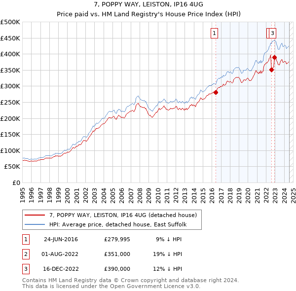 7, POPPY WAY, LEISTON, IP16 4UG: Price paid vs HM Land Registry's House Price Index