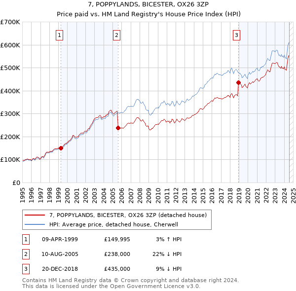 7, POPPYLANDS, BICESTER, OX26 3ZP: Price paid vs HM Land Registry's House Price Index