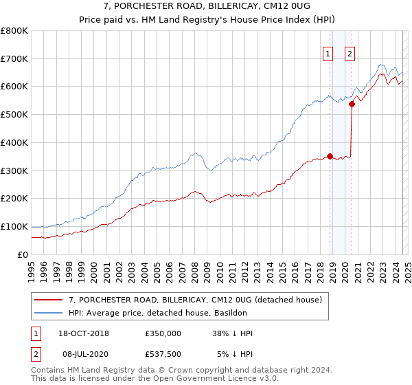 7, PORCHESTER ROAD, BILLERICAY, CM12 0UG: Price paid vs HM Land Registry's House Price Index