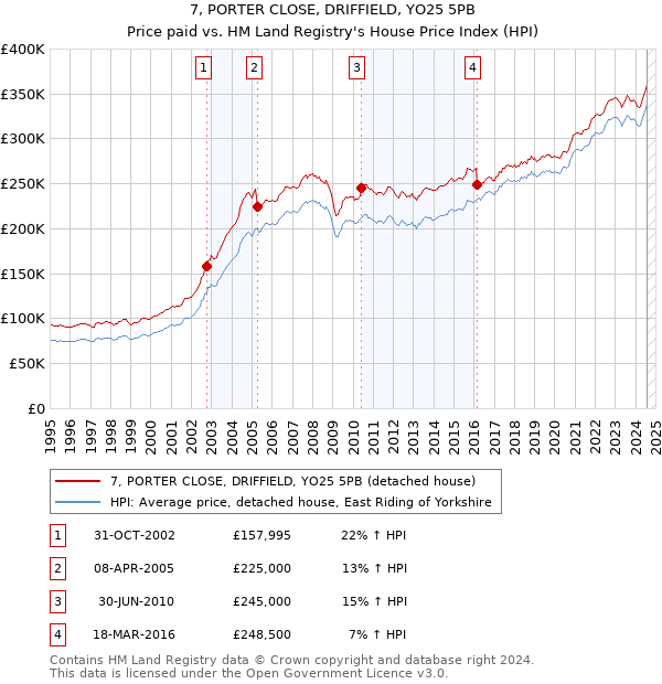 7, PORTER CLOSE, DRIFFIELD, YO25 5PB: Price paid vs HM Land Registry's House Price Index