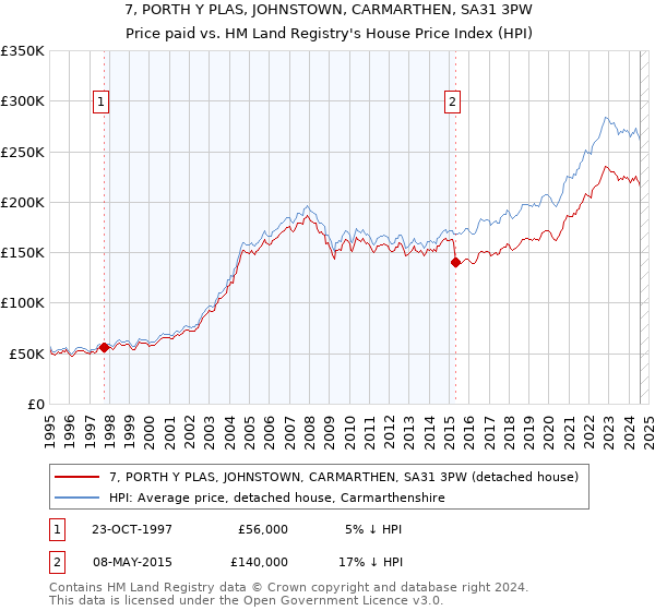 7, PORTH Y PLAS, JOHNSTOWN, CARMARTHEN, SA31 3PW: Price paid vs HM Land Registry's House Price Index