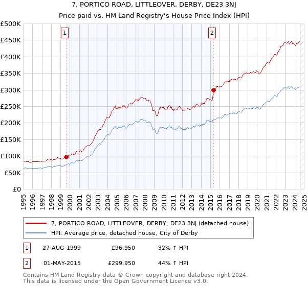 7, PORTICO ROAD, LITTLEOVER, DERBY, DE23 3NJ: Price paid vs HM Land Registry's House Price Index