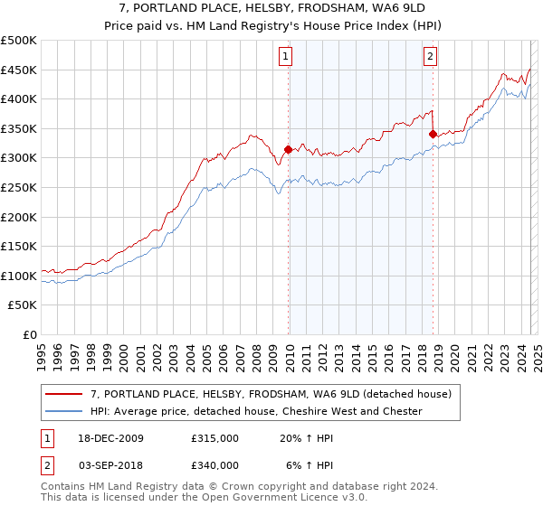 7, PORTLAND PLACE, HELSBY, FRODSHAM, WA6 9LD: Price paid vs HM Land Registry's House Price Index