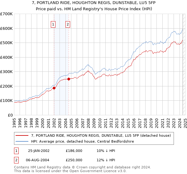 7, PORTLAND RIDE, HOUGHTON REGIS, DUNSTABLE, LU5 5FP: Price paid vs HM Land Registry's House Price Index