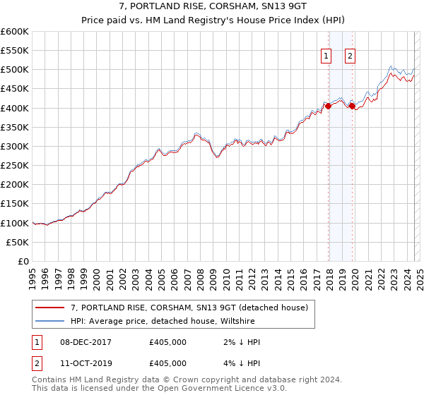 7, PORTLAND RISE, CORSHAM, SN13 9GT: Price paid vs HM Land Registry's House Price Index