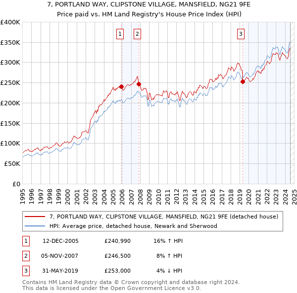 7, PORTLAND WAY, CLIPSTONE VILLAGE, MANSFIELD, NG21 9FE: Price paid vs HM Land Registry's House Price Index