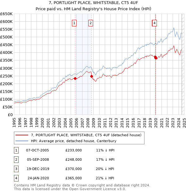 7, PORTLIGHT PLACE, WHITSTABLE, CT5 4UF: Price paid vs HM Land Registry's House Price Index