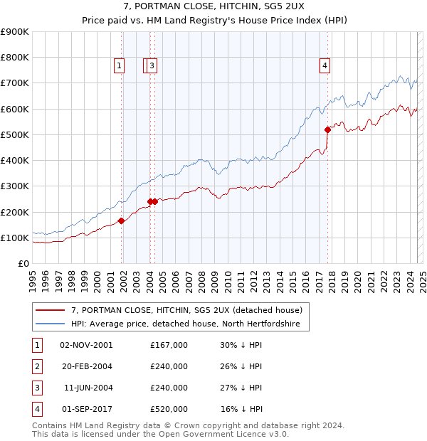 7, PORTMAN CLOSE, HITCHIN, SG5 2UX: Price paid vs HM Land Registry's House Price Index