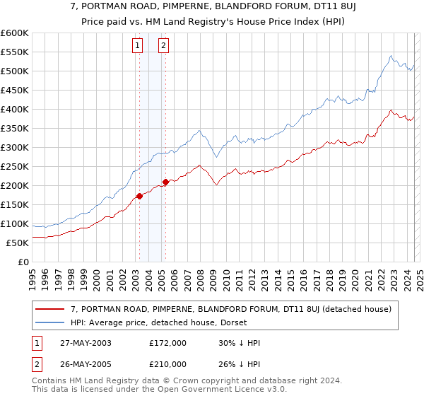 7, PORTMAN ROAD, PIMPERNE, BLANDFORD FORUM, DT11 8UJ: Price paid vs HM Land Registry's House Price Index