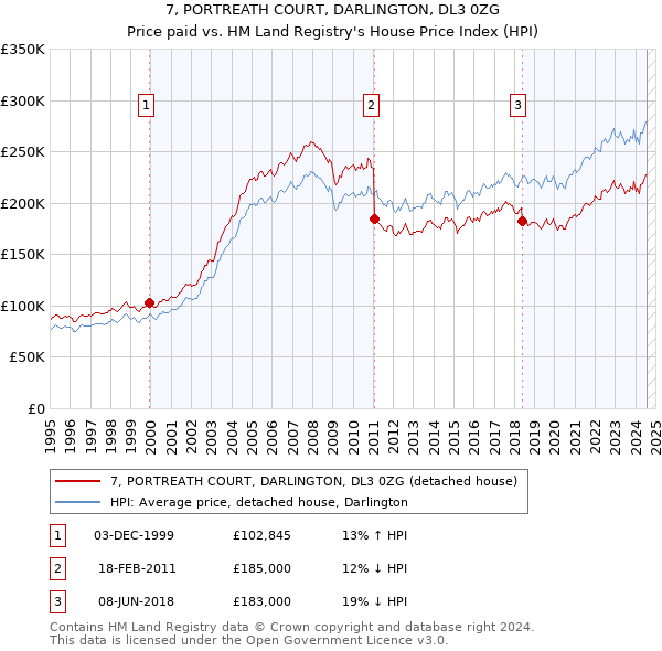 7, PORTREATH COURT, DARLINGTON, DL3 0ZG: Price paid vs HM Land Registry's House Price Index