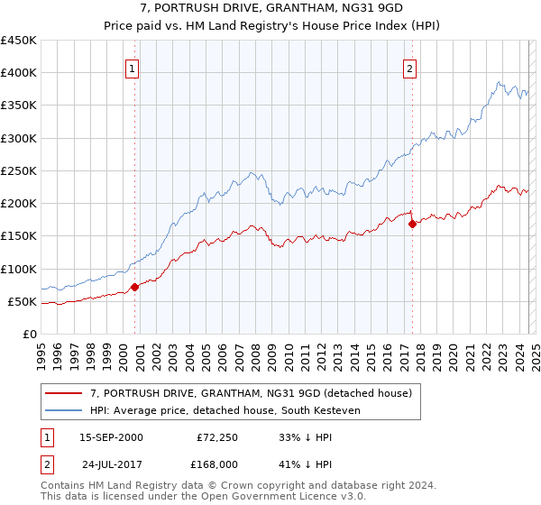 7, PORTRUSH DRIVE, GRANTHAM, NG31 9GD: Price paid vs HM Land Registry's House Price Index