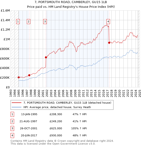 7, PORTSMOUTH ROAD, CAMBERLEY, GU15 1LB: Price paid vs HM Land Registry's House Price Index