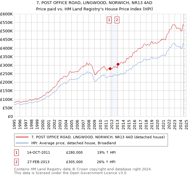 7, POST OFFICE ROAD, LINGWOOD, NORWICH, NR13 4AD: Price paid vs HM Land Registry's House Price Index