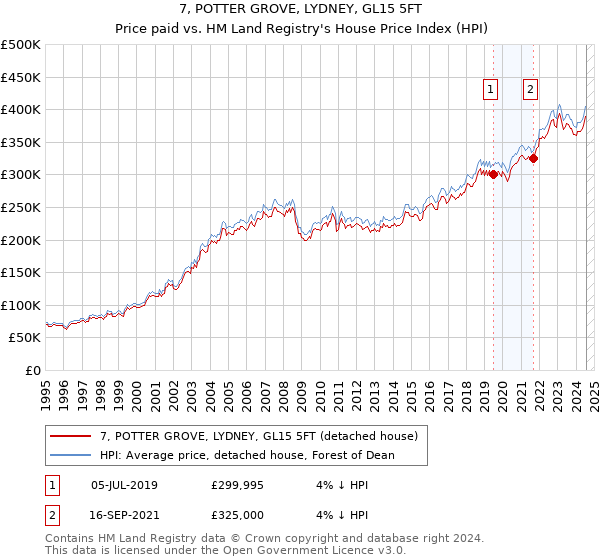 7, POTTER GROVE, LYDNEY, GL15 5FT: Price paid vs HM Land Registry's House Price Index