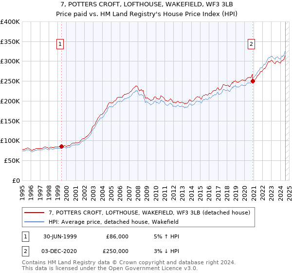 7, POTTERS CROFT, LOFTHOUSE, WAKEFIELD, WF3 3LB: Price paid vs HM Land Registry's House Price Index