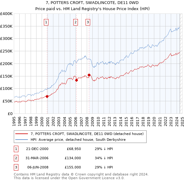 7, POTTERS CROFT, SWADLINCOTE, DE11 0WD: Price paid vs HM Land Registry's House Price Index