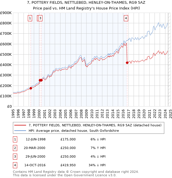 7, POTTERY FIELDS, NETTLEBED, HENLEY-ON-THAMES, RG9 5AZ: Price paid vs HM Land Registry's House Price Index