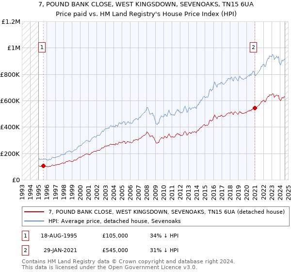 7, POUND BANK CLOSE, WEST KINGSDOWN, SEVENOAKS, TN15 6UA: Price paid vs HM Land Registry's House Price Index